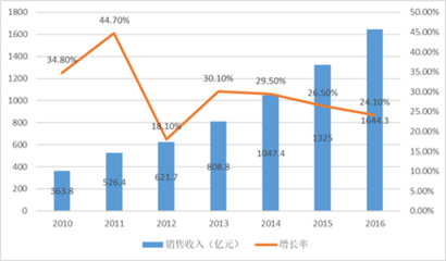 2018-2024年中國集成電路設(shè)計(jì)行業(yè)市場全景評估及發(fā)展趨勢研究預(yù)測報(bào)告