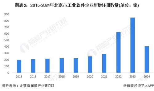 2024年北京市工業軟件行業發展現狀分析 上市企業數量多，競爭力強